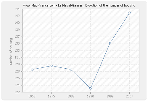 Le Mesnil-Garnier : Evolution of the number of housing